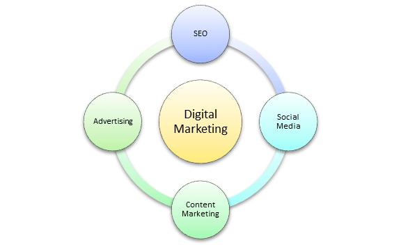 Digital Marketing Tutorial: Online Course3